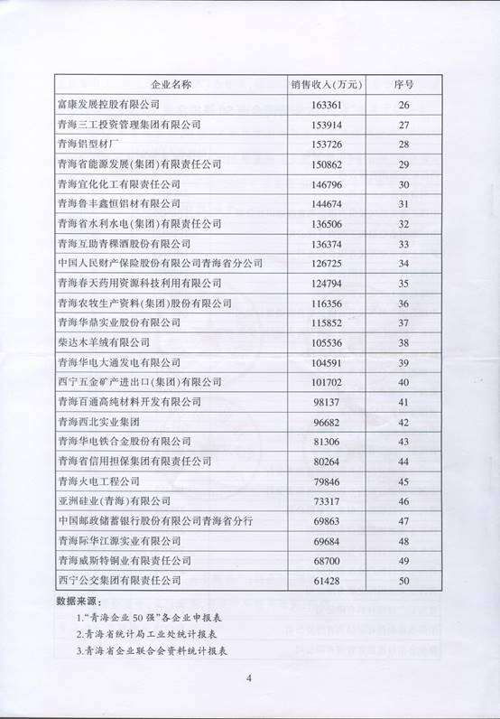 青海物產(chǎn)再次入圍“2016青海企業(yè)50強(qiáng)”，名列第十三名