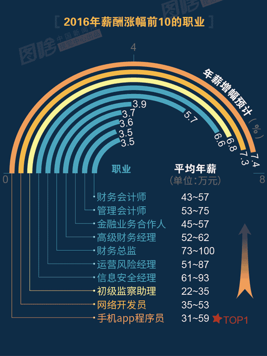 【圖解】2016哪行最賺錢？金融、互聯(lián)網(wǎng)領(lǐng)跑中外